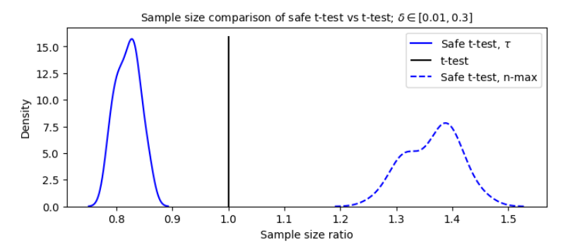 How E-Variables Prevent False Positive Inflation