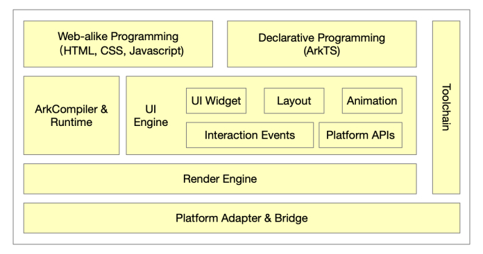 The State of OpenHarmony Ecosystem: Initiatives, Toolchains, and Datasets