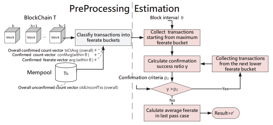 Estimating Bitcoin Transaction Fees Based on Confirmation Time