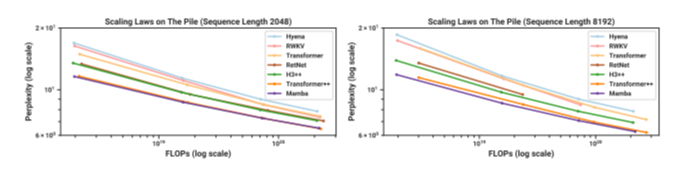 Out with Transformers? Mamba’s Selective SSMs Make Their Case