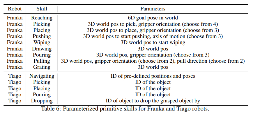 NOIR: Neural Signal Operated Intelligent Robots for Everyday Activities: Appendix 3