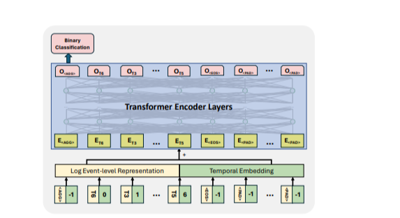 Transformer-Based Anomaly Detection Using Log Sequence Embeddings