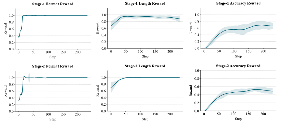 Reward visualization during training reveals the signal strength and learning trajectory of the reinforcement learning optimization process.