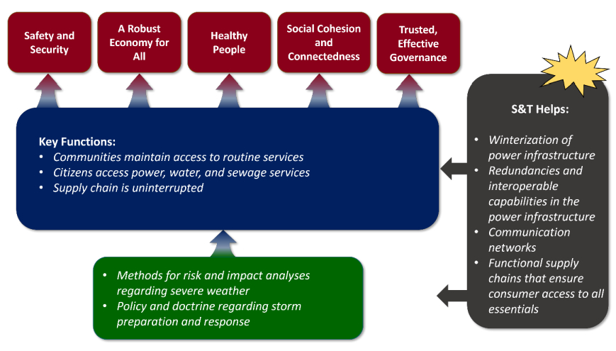 The Role of Resilience Science & Technology in Mitigating the Texas Winter Storm Fallout