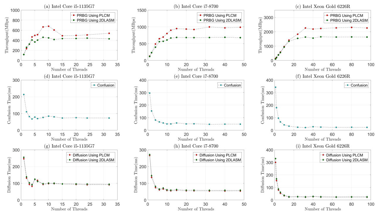 Enhancing Video Encryption Speed: Evaluating Chaotic Maps for PRBG Implementation