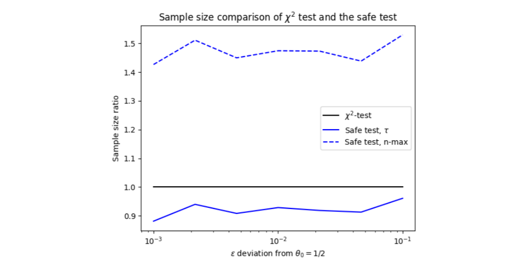 Mastering the Mixture Sequential Probability Ratio Test (mSPRT) for A/B Testing