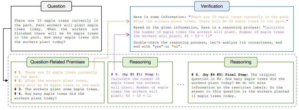 Deductive Verification of Chain-of-Thought Reasoning in LLMs