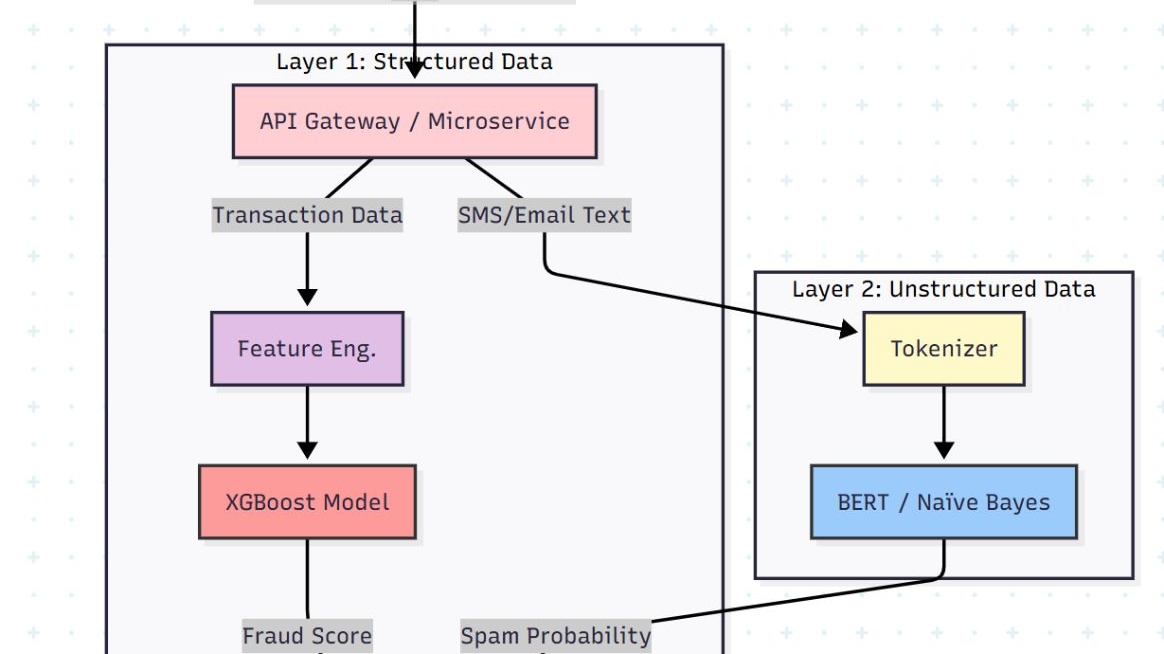 Build a Real-Time AI Fraud Defense System with Python, XGBoost, and BERT