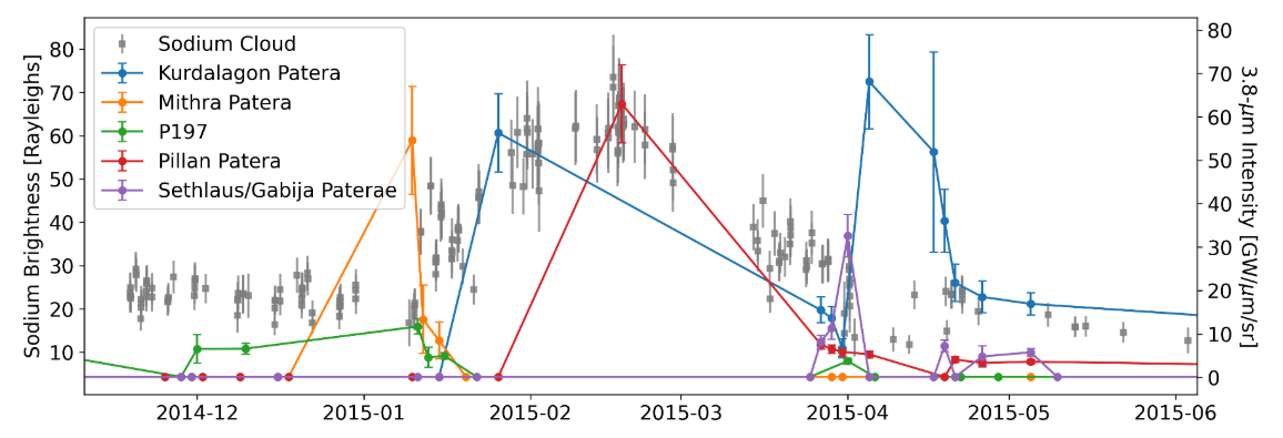 How We Monitor Jupiter’s Fiery Moon Without Leaving Earth
