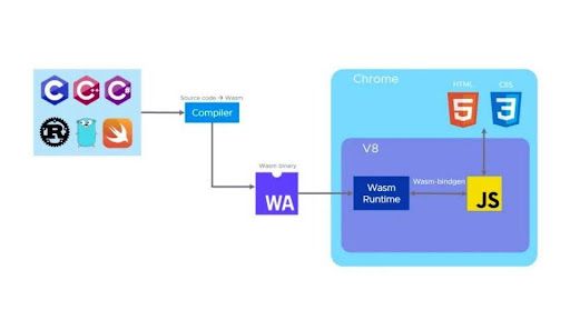 Running Docker Containers on Kubernetes Without a Container Runtime Using WasmEdge