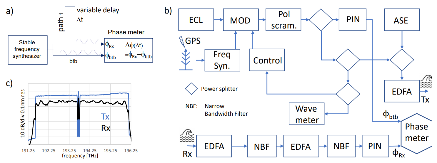 How the Moon Impacts Subsea Communication Cables: GPS Long-Term Stabilized RF Phase Meter