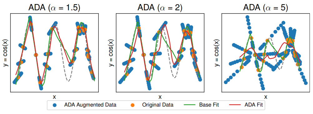 ADA Outperforms ERM and Competes with C-Mixup in In-Distribution Generalization Tasks