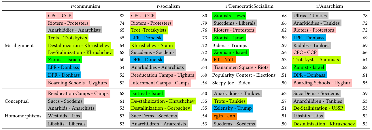 How Do Tankies Speak? A Misalignment Analysis