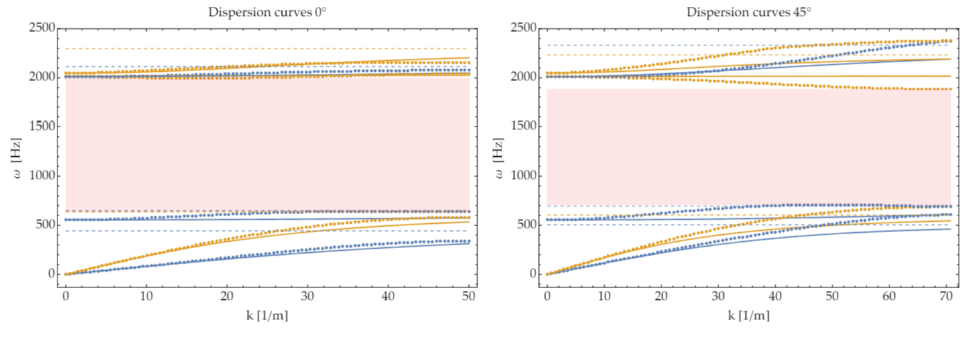 Fine-Tuning Acoustic and Optical Waves in Metamaterials