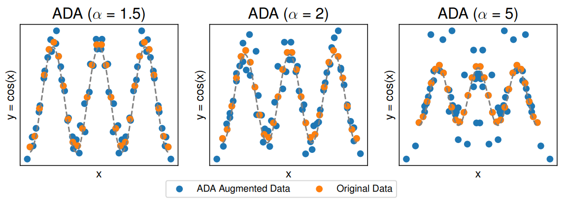 ADA's Impact on Out-of-Distribution Robustness