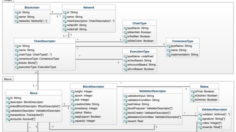 Designing a Unified Data Model for Cross-Chain Querying