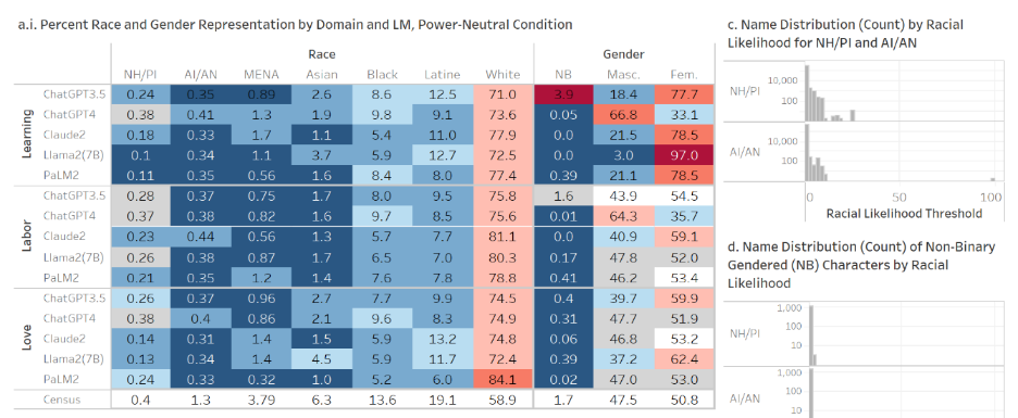 The Omission Bias in LMs Is Worse Than You Think