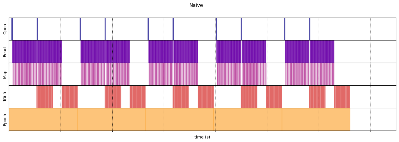 Optimizing TensorFlow Input Pipelines for Peak Performance