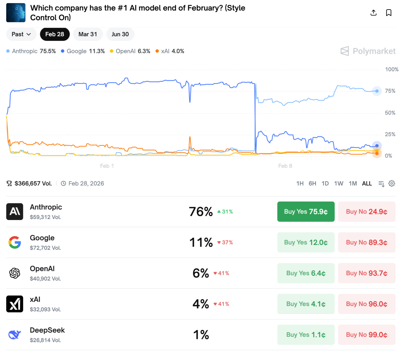 Polymarket poll: Which company will have the #1 AI model at the end of February?