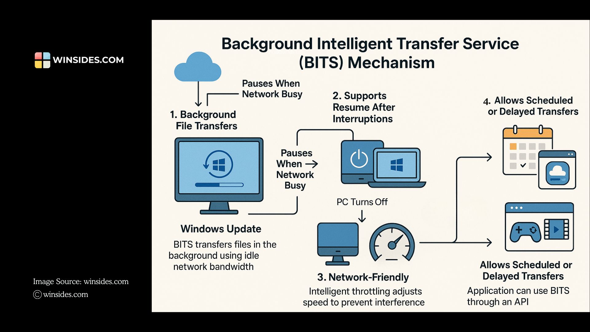 How to Run BITS (Background Intelligent Transfer Service) on Windows 11