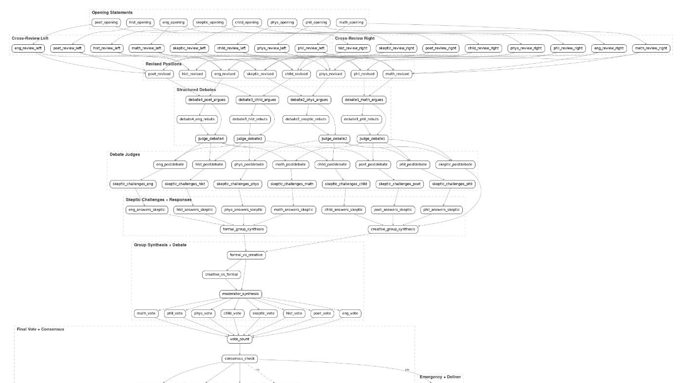 Eight AI Agents Debate 2+2 in a 97-Step Workflow Built With YAML