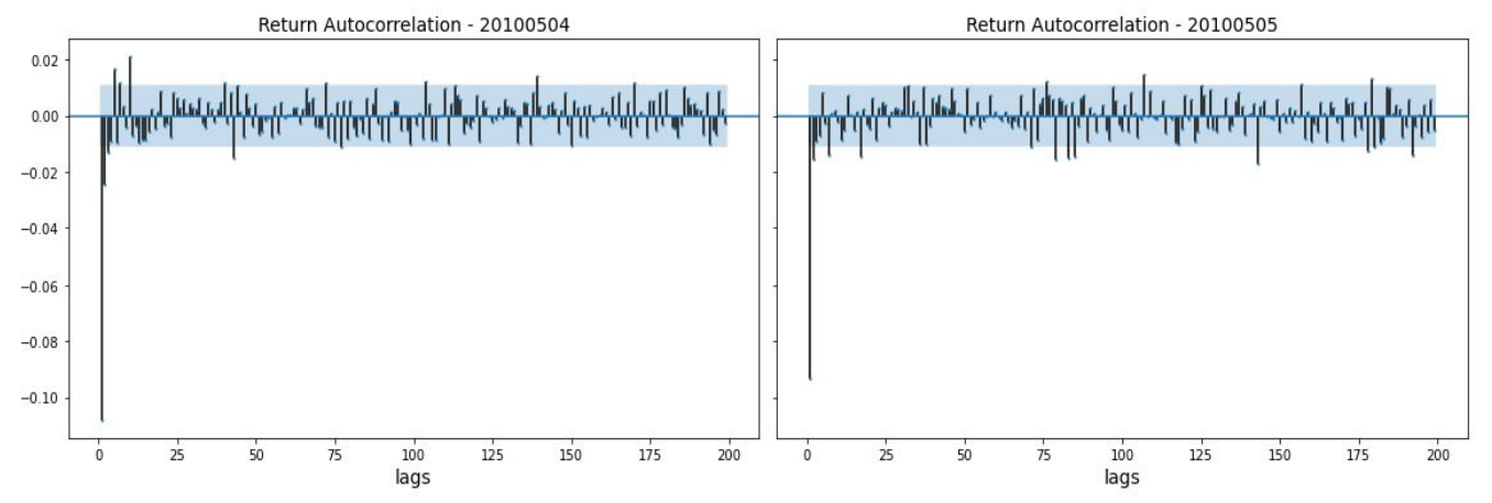 A High-Frequency Model for Analyzing the 2010 Flash Crash and Mini Crash Events