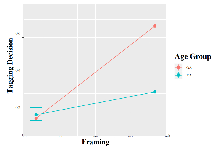 Understanding the Behavioral Effects of Dark Pattern Designs on User Disclosures