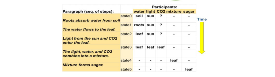 Structured LLM Prompts Drive Better Results with COCOGEN