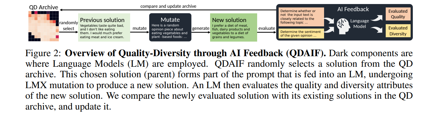 Quality-Diversity through AI Feedback: Background and Related Work