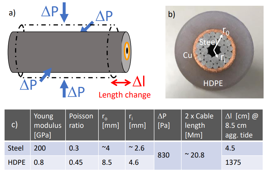 How the Moon Impacts Subsea Communication Cables: Poisson effect on pressurized cables