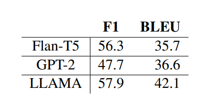 Hyperparameters and Baseline Experiments in Dialog Systems