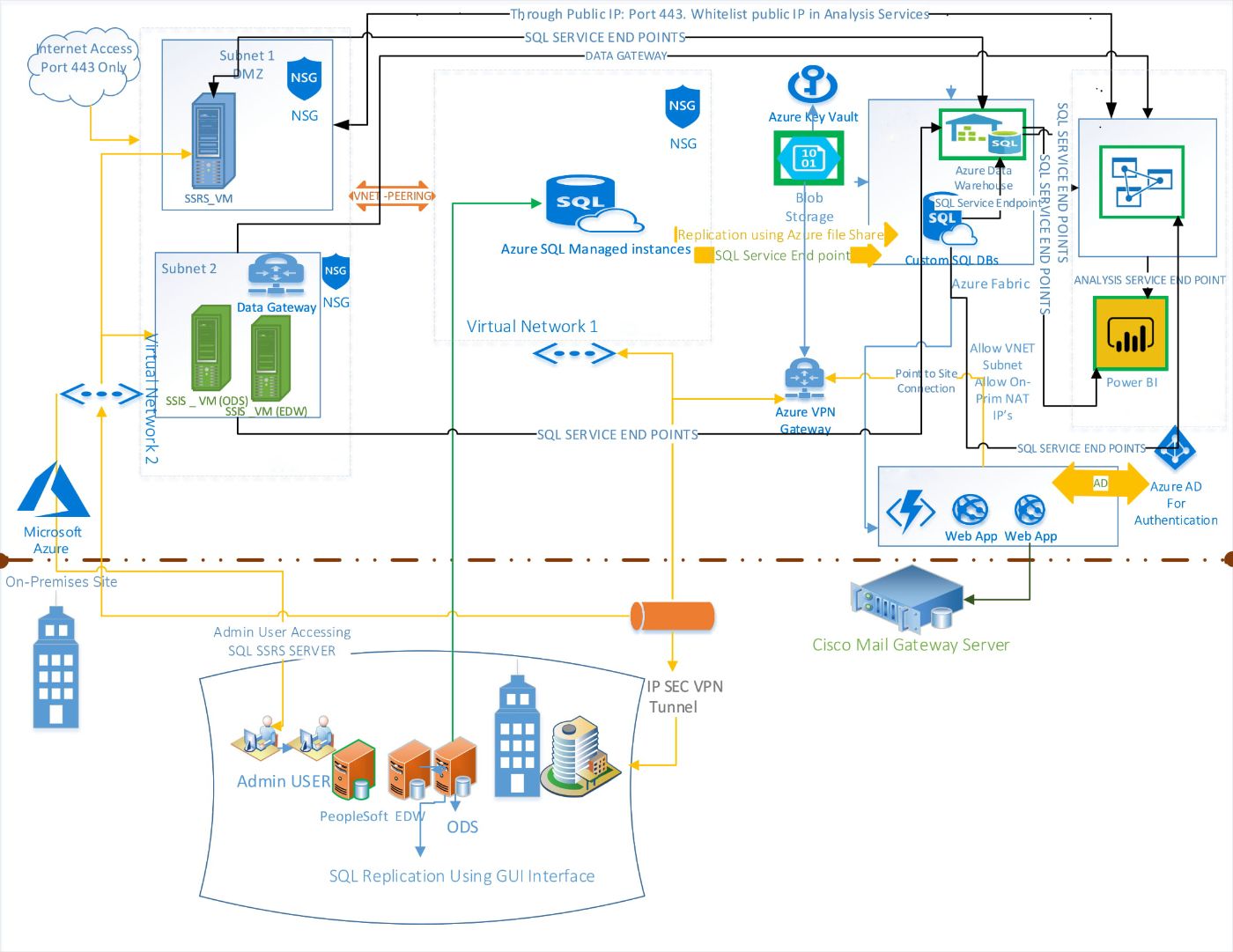 Seamlessly Migrate Your On-Premise Data Pipeline to Azure with These Key Steps