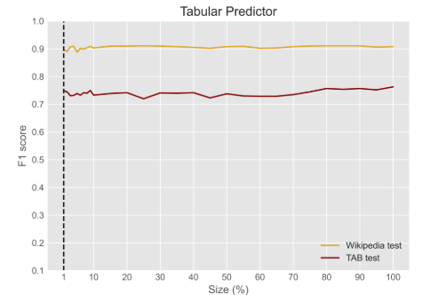 Performance Analysis of the Privacy-Centric NER Model