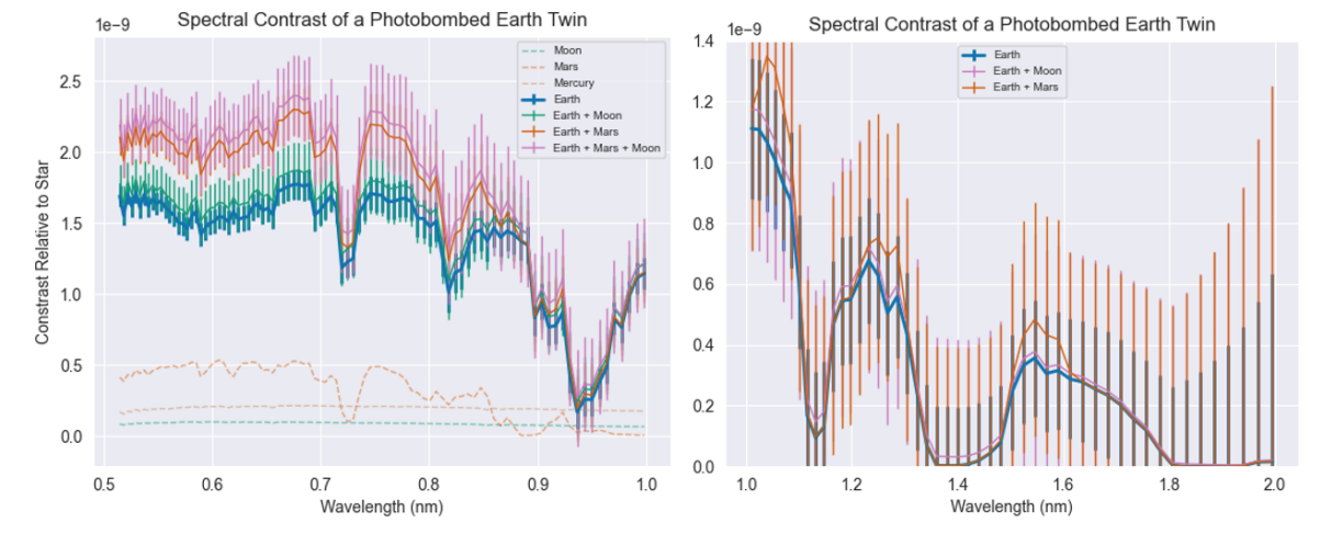 How Nearby Planets Impact the Spectra of Earth-like Exoplanets