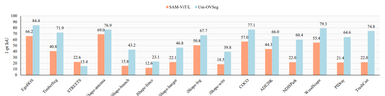 Uni-OVSeg Outperforms Weakly-Supervised and Fully-Supervised Methods in Open-Vocabulary Segmentation