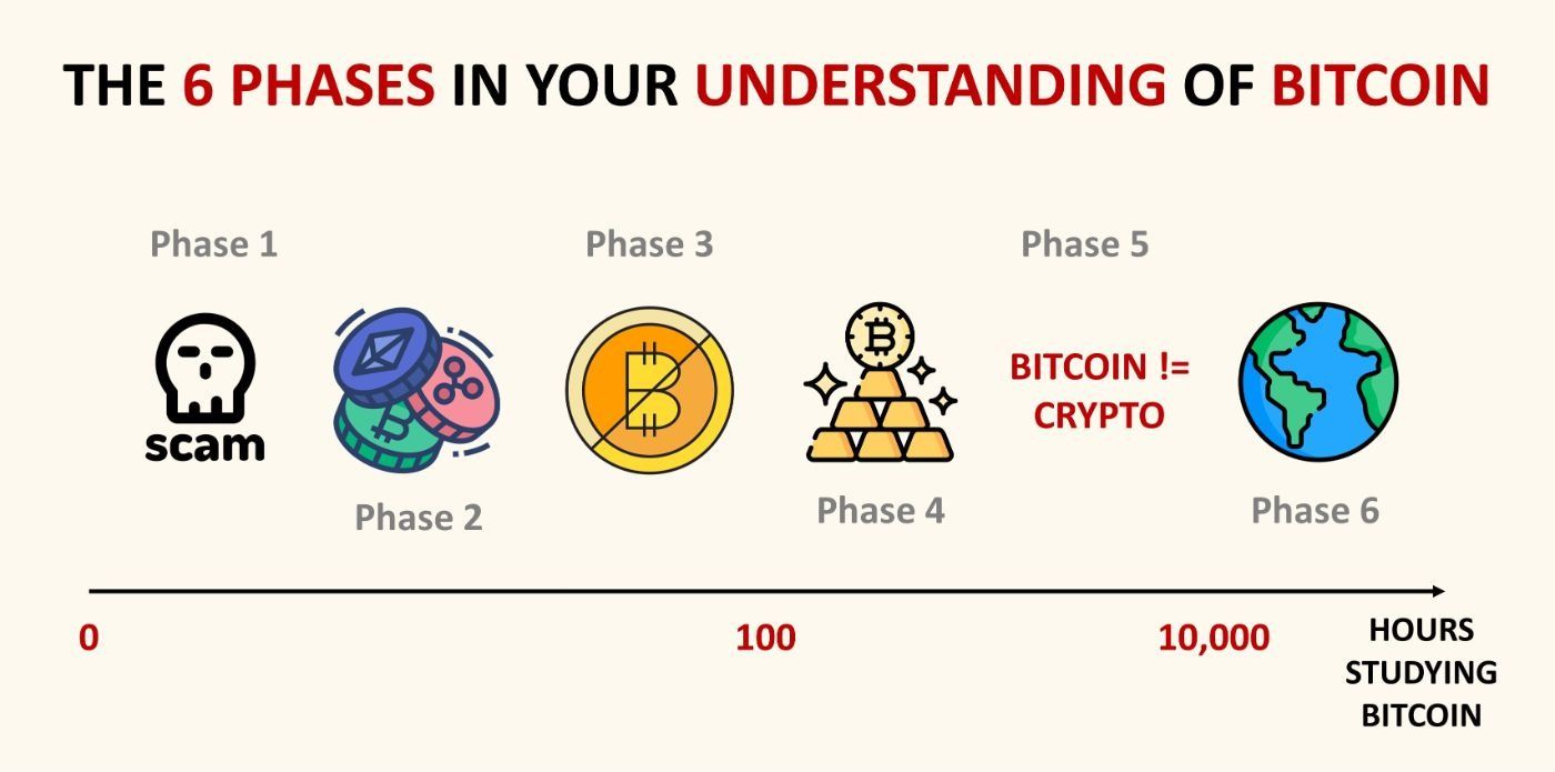 Understanding Bitcoin: Here Are the 6 Phases You’ll Most Likely Go Through