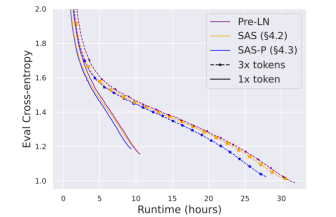 Simplifying Transformer Models for Faster Training and Better Performance