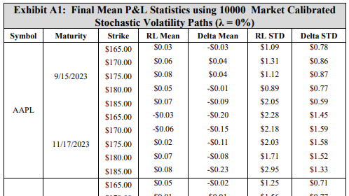 Hedging American Put Options with Deep Reinforcement Learning: Appendix A