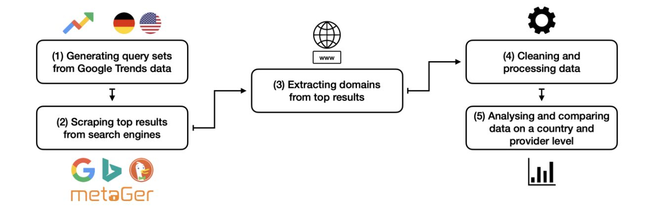 Comparative Analysis of Search Engine Results Using Google Trends Data
