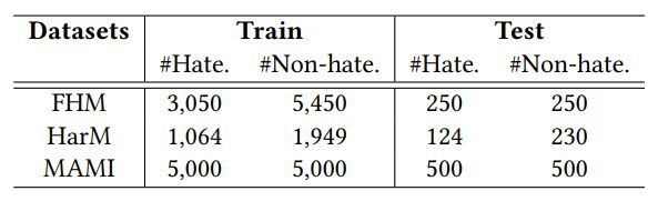 Performance Analysis of Diverse Hateful Meme Detection Datasets