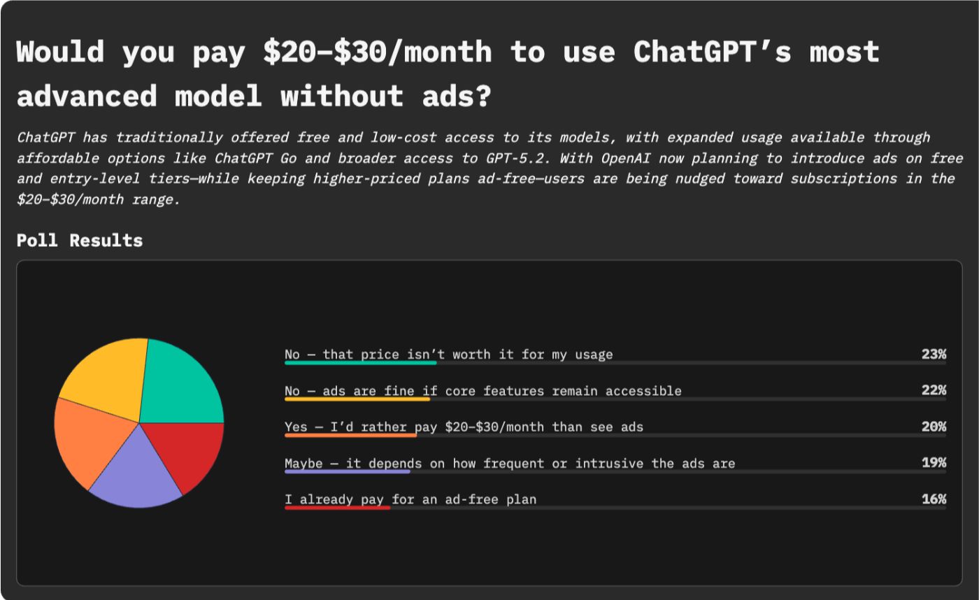 HackerNoon Poll: Would you pay $20-$30/month to use ChatGPT's most advanced model without ads?