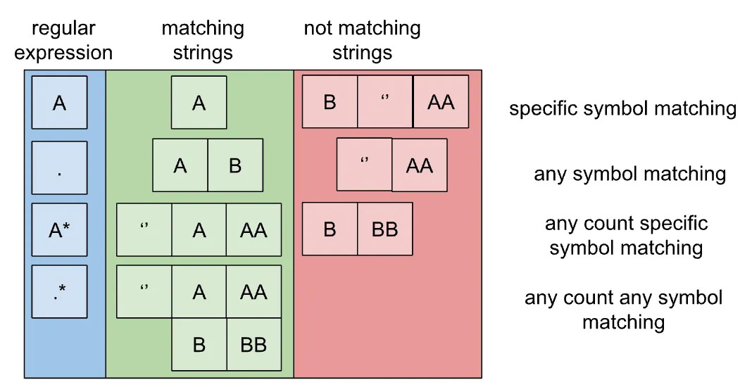 Demystifying Regular Expression Matching