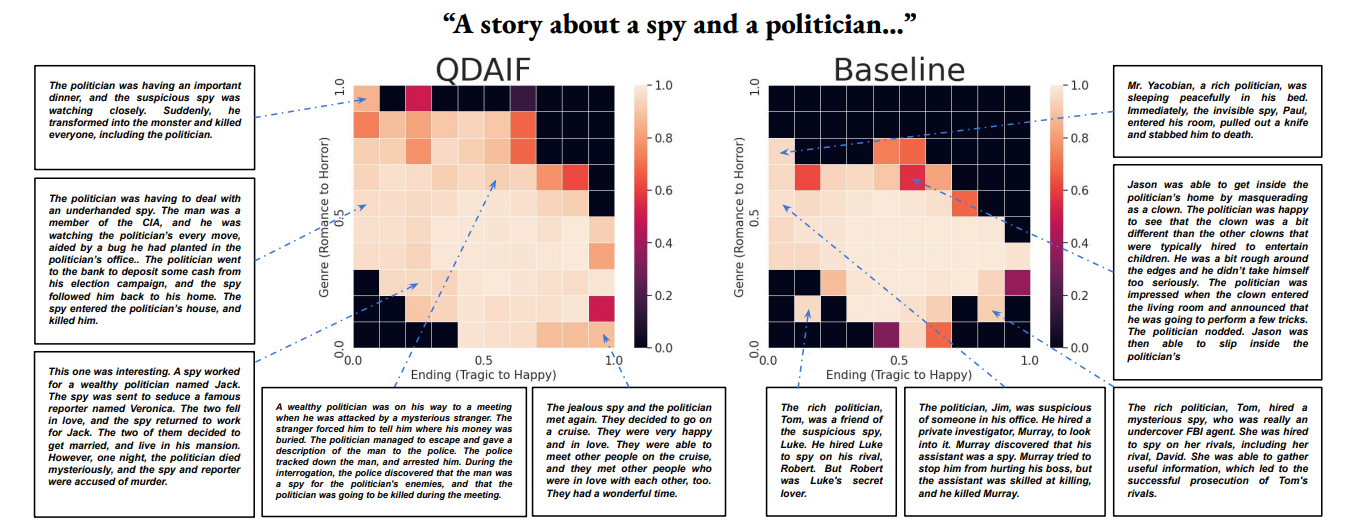 Quality-Diversity through AI Feedback (QDAIF): A Step towards Autonomous AI Creativity