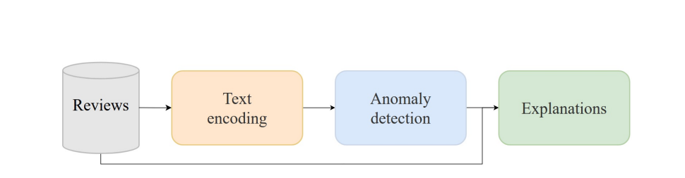 Advancements in Anomaly Detection