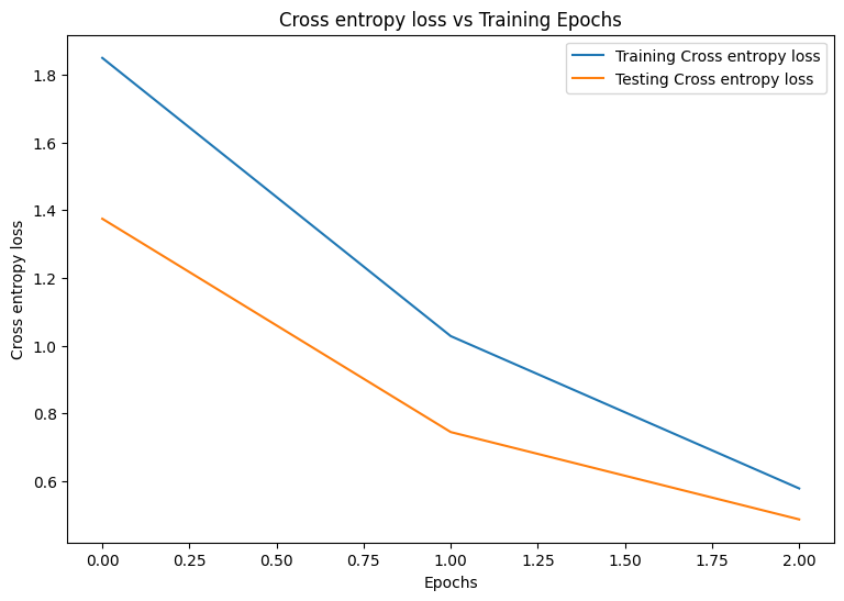 Data Parallel MNIST with DTensor and TensorFlow Core