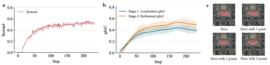 Training dynamics show sum reward increasing steadily during optimization, indicating successful learning. Multi-stage IoU improvements demonstrate that the actual segmentation quality improves across training steps.