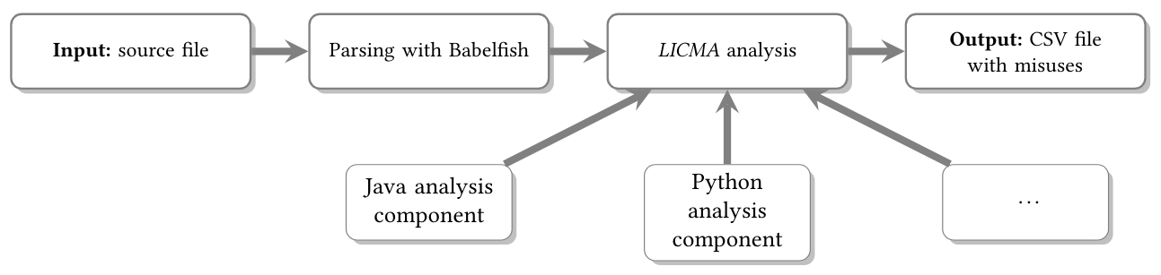 Python Crypto API Misuses in the Wild: Design and Implementation of LICMA