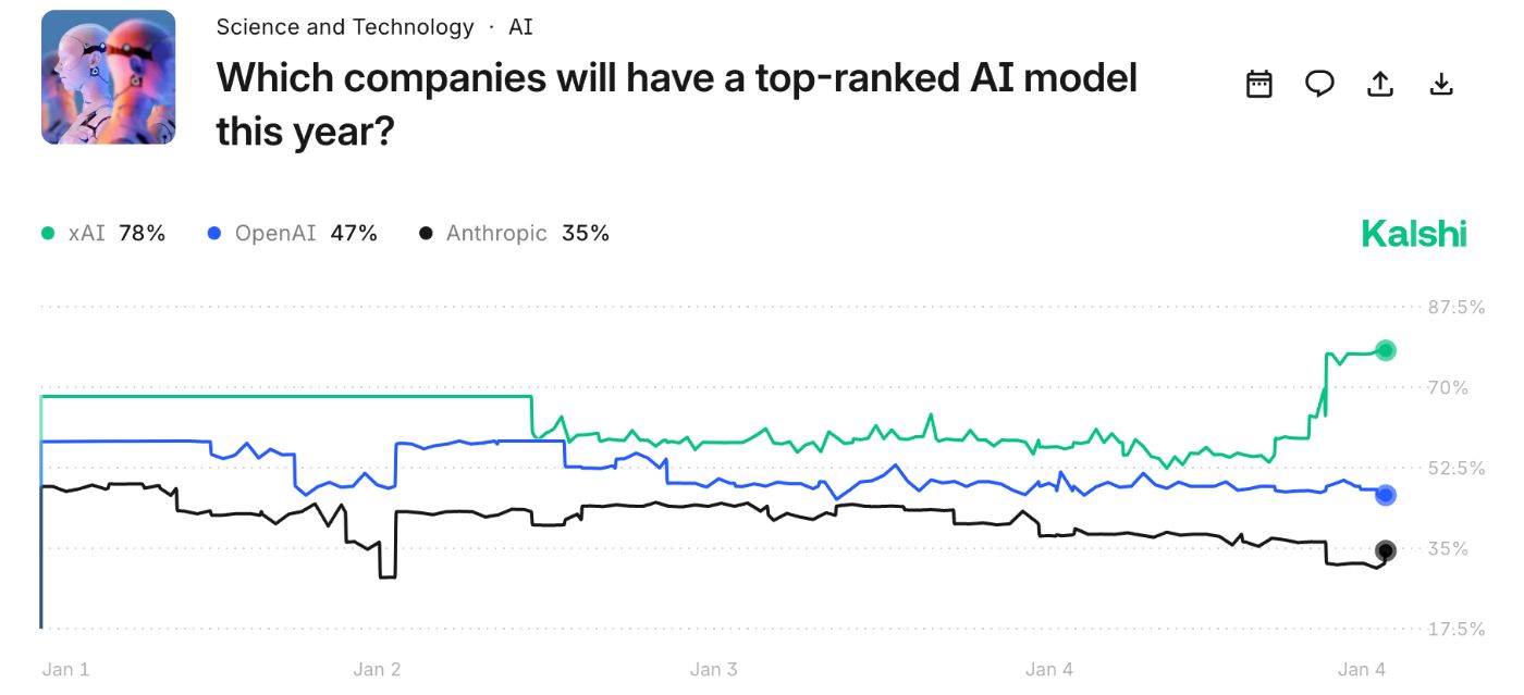 Kalshi poll: which companies will have a top-ranked AI model this year? 
