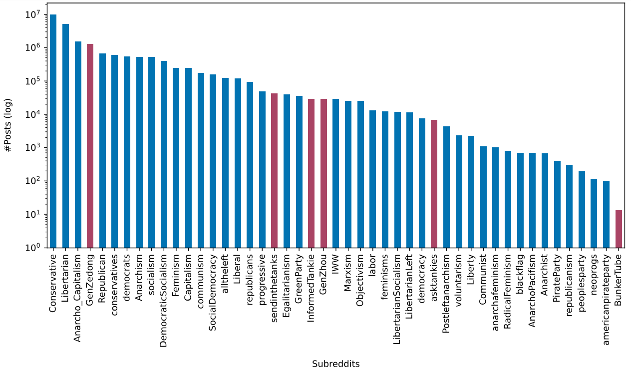 From Marxist Forums to Chinese State Media: The Digital Ecosystem of Tankies