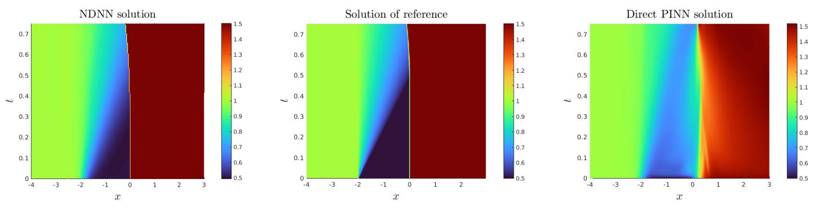 A Radical Neural Network Approach to Modeling Shock Dynamics